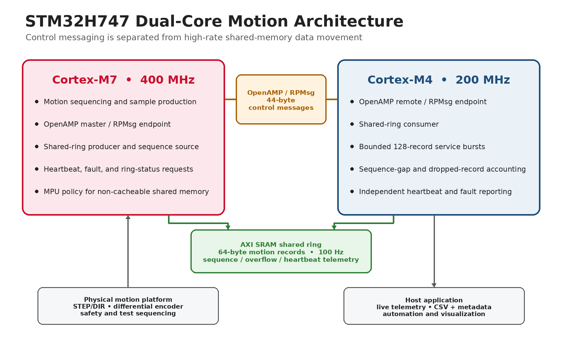Detailed STM32H747 dual-core architecture diagram showing Cortex-M7 motion sequencing, Cortex-M4 telemetry, OpenAMP RPMsg coordination and an AXI-SRAM ring buffer