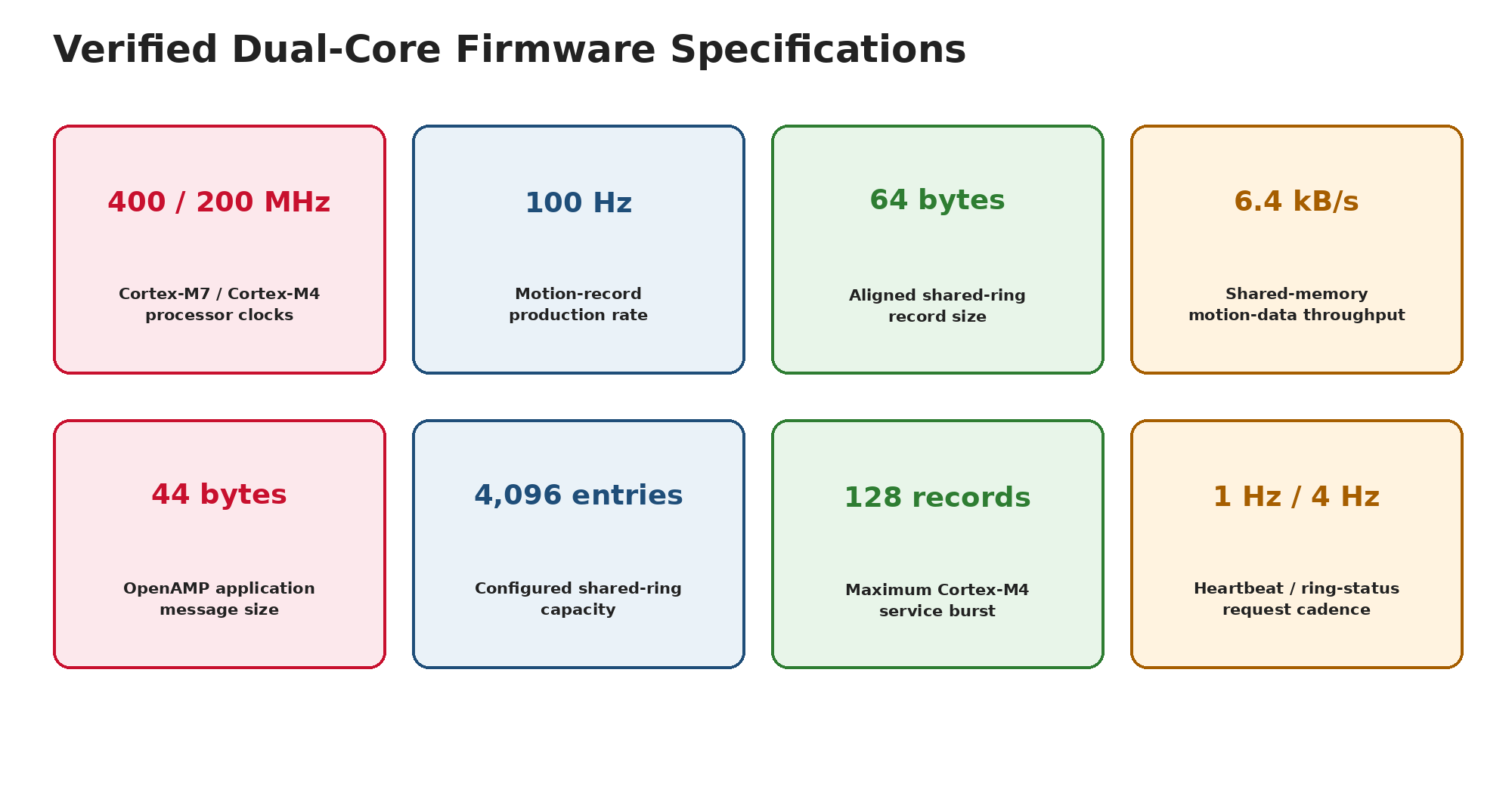 Dual-core firmware metrics summary