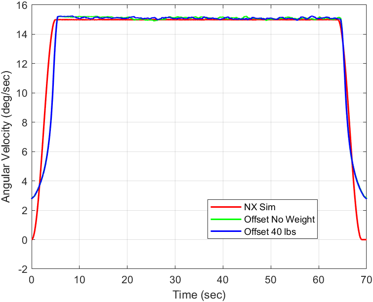 Optical motion testbed rotation-rate demonstration